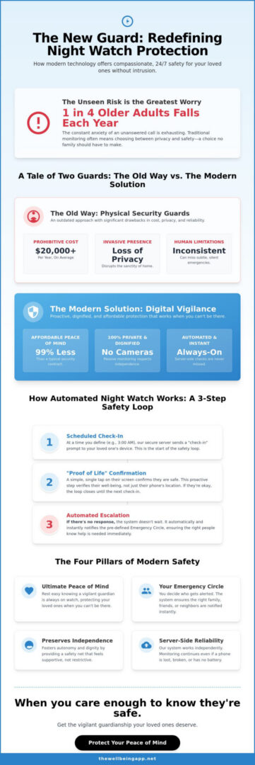 What is Night Watch Protection? The Modern Guide to 24/7 Digital Safety