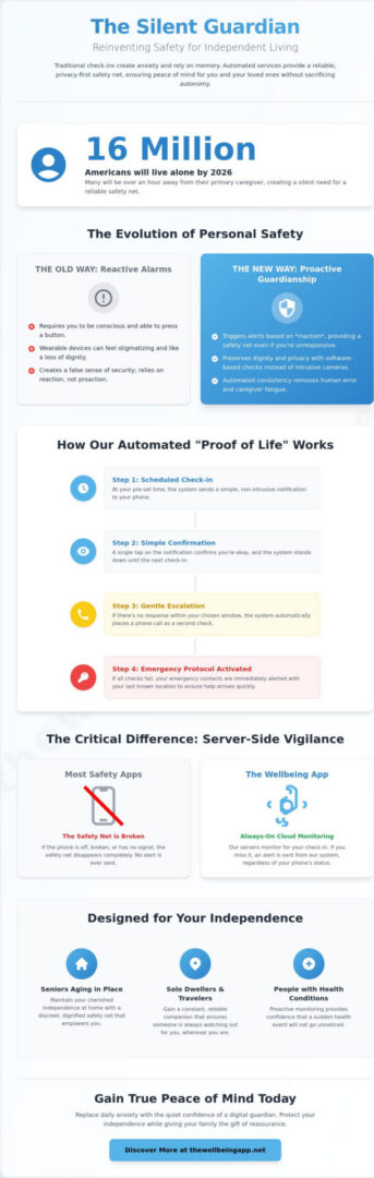 Automated Daily Check-in Service: The Complete Guide to Personal Safety in 2026