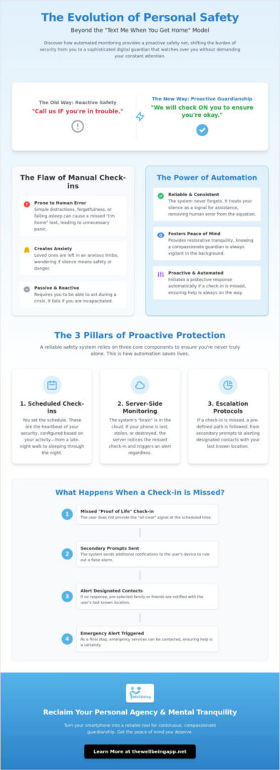 Automated Personal Safety Monitoring: The Complete 2026 Guide