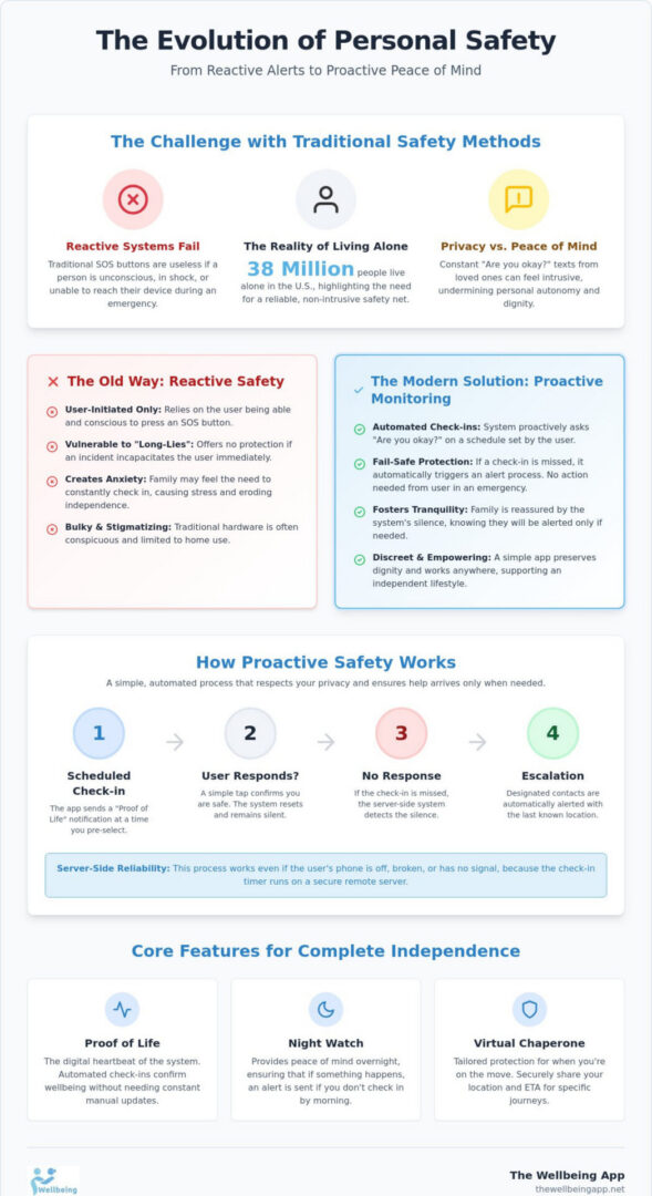 Safety App for Adults with Disabilities: A Complete Guide to Proactive Protection in 2026