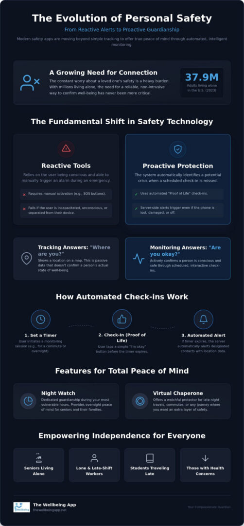 Infographic on home safety app features