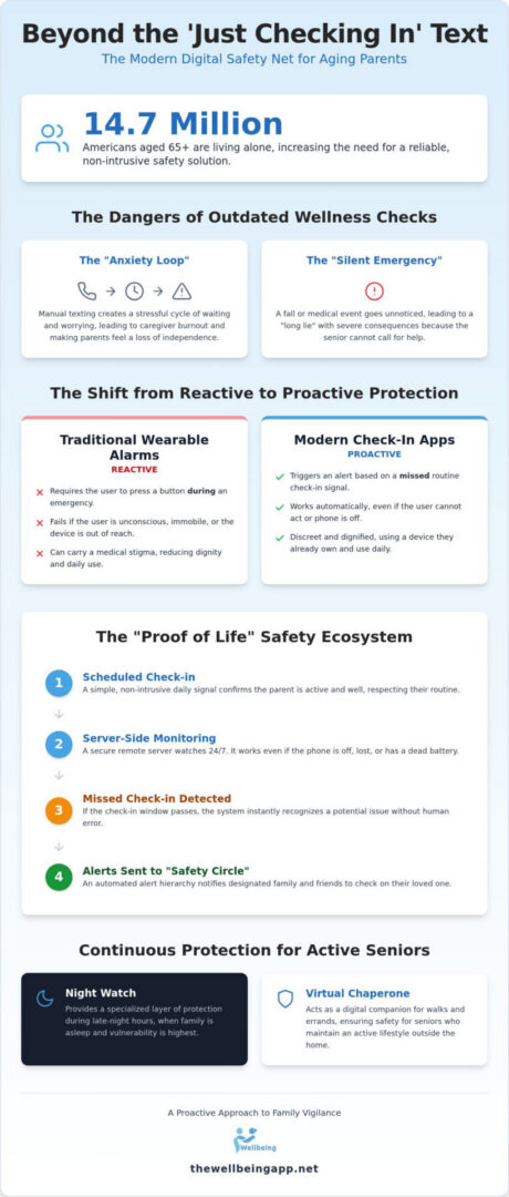 Infographic on elderly check-in apps