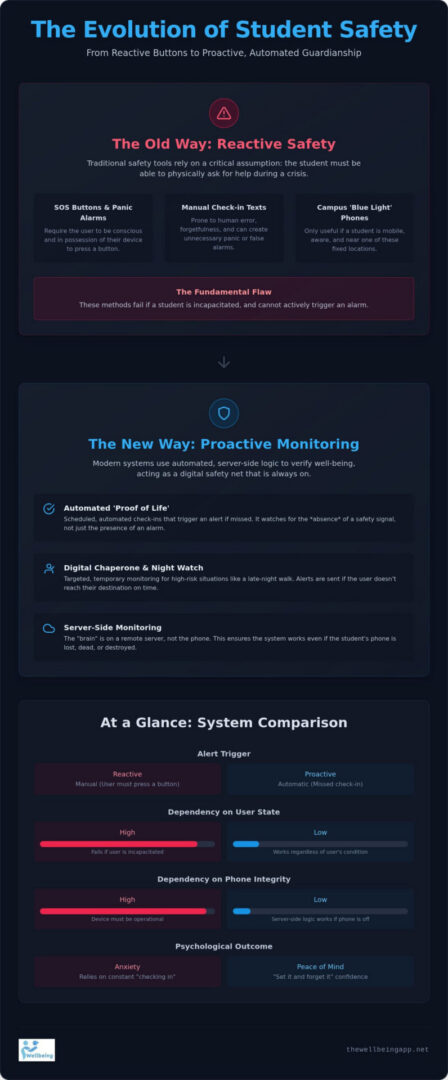 Infographic on college safety strategies