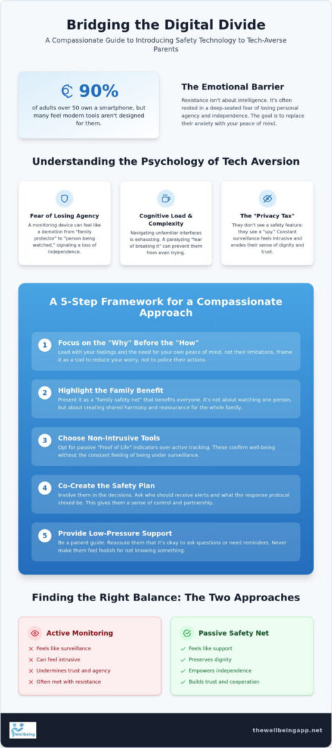 Introducing Tech to Tech-Averse Parents: A Guide