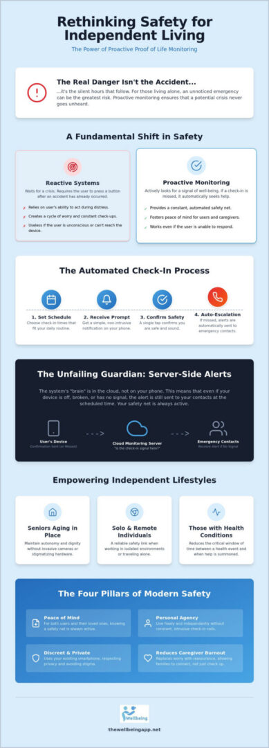 Infographic on proactive safety monitoring