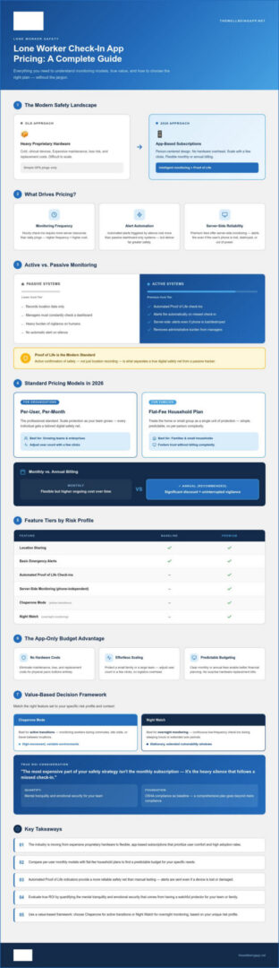 Infographic on worker check-in app pricing
