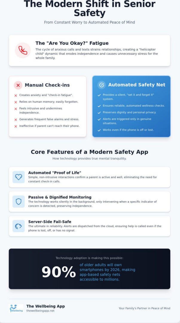 Guide for senior safety apps 2026