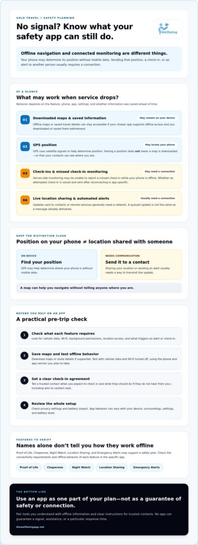 Solo Traveler Safety Apps: What Works Without Cell Service?
