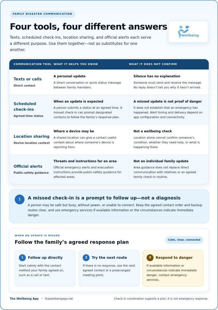 App to Check on Family During Natural Disasters: A Practical Guide
