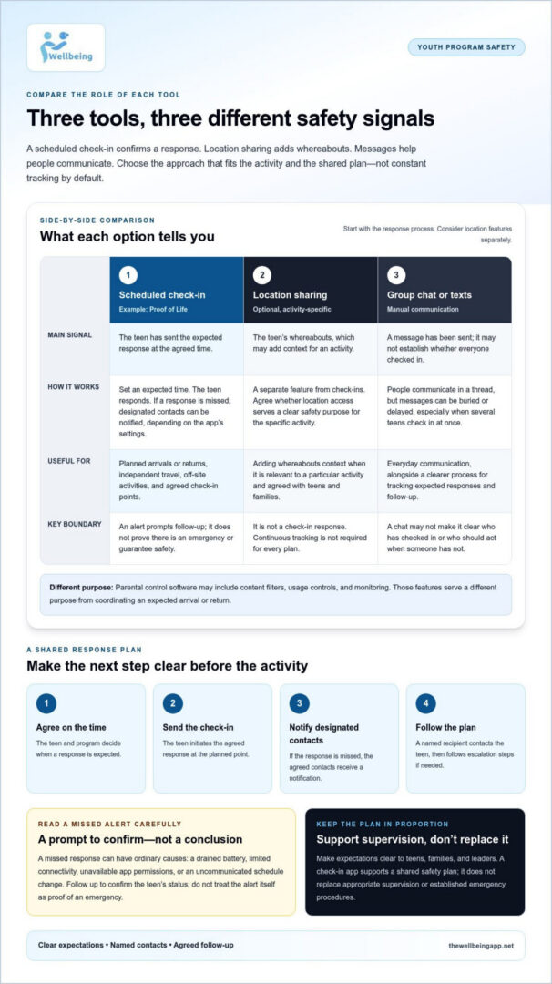 Teen Safety Check-In Apps: Youth Program Buying Guide