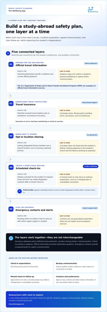 Study Abroad Safety Tools for Parents: Practical 2026 Guide